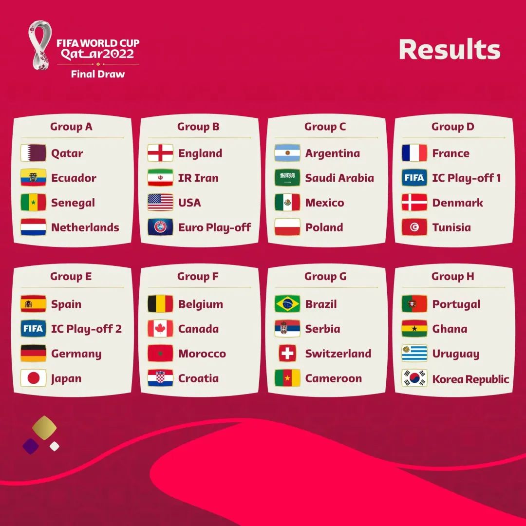 2022卡塔尔世界杯分组出炉，西、德、日造就“死亡之组”