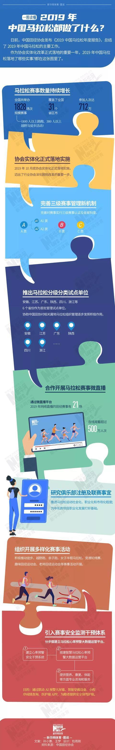 中国马拉松2019年取得这些成绩：规模赛事1828场